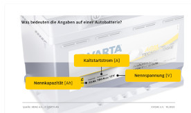 Infografik zur Erklärung des Aufbaus der Autobatterie