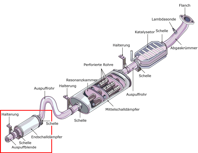 Übersichtsgrafik der Abgasanlage beim Auto