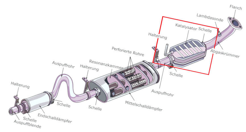 Aufbau des Katalysators im Auto