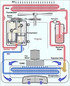 Kreislauf der Klimaanlage